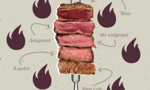 Guide des cuissons de la viande rouge : bleu, saignant, à point, mi-saignant, bien cuit. Le temps de cuisson viande rouge varie selon la préférence.