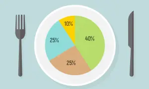 Graphique en camembert sur une assiette, montrant la quantité de viande par personne : 40% vert, 25% bleu, 25% marron, 10% jaune.