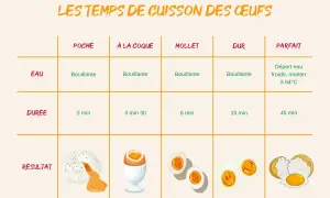 Tableau des temps de cuisson des œufs : à la coque, mollet, dur, parfait. Idéal pour maîtriser les œufs à la coque temps.