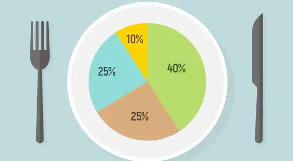 Graphique en camembert sur une assiette, montrant la quantité de viande par personne : 40% vert, 25% bleu, 25% marron, 10% jaune.