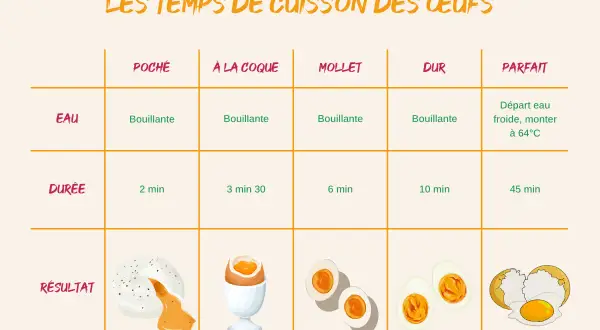 Tableau des temps de cuisson des œufs : à la coque, mollet, dur, parfait. Idéal pour maîtriser les œufs à la coque temps.