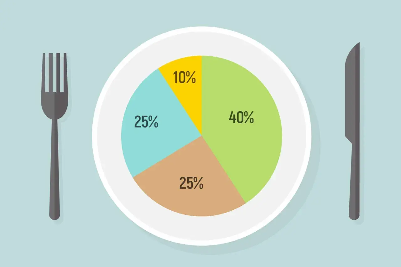 Graphique en camembert sur une assiette, montrant la quantité de viande par personne : 40% vert, 25% bleu, 25% marron, 10% jaune.