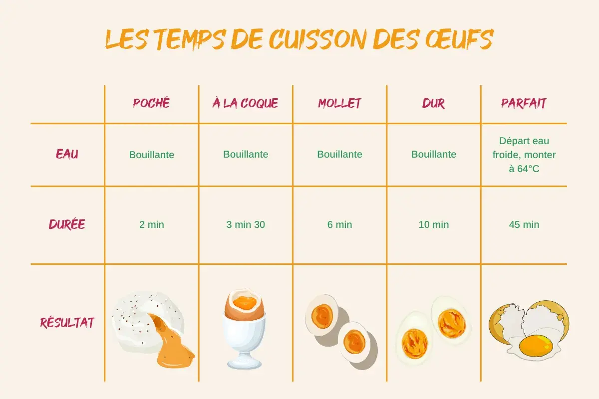 Tableau des temps de cuisson des œufs : à la coque, mollet, dur, parfait. Idéal pour maîtriser les œufs à la coque temps.
