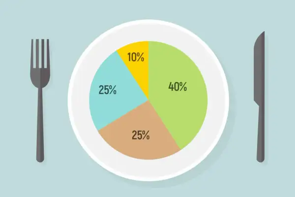 Graphique en camembert sur une assiette, montrant la quantité de viande par personne : 40% vert, 25% bleu, 25% marron, 10% jaune.