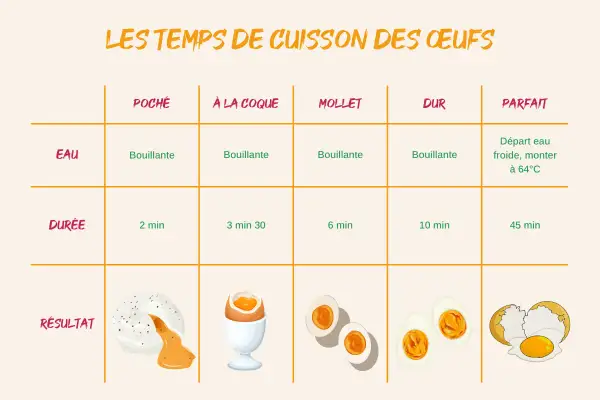 Tableau des temps de cuisson des œufs : à la coque, mollet, dur, parfait. Idéal pour maîtriser les œufs à la coque temps.